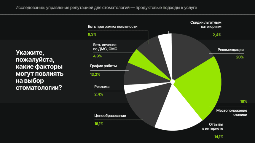 Исследование: управление репутацией для стоматологий — факторы, влияющие на выбор стоматологии