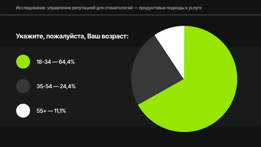 Исследование: управление репутацией для стоматологий — возраст респондентов