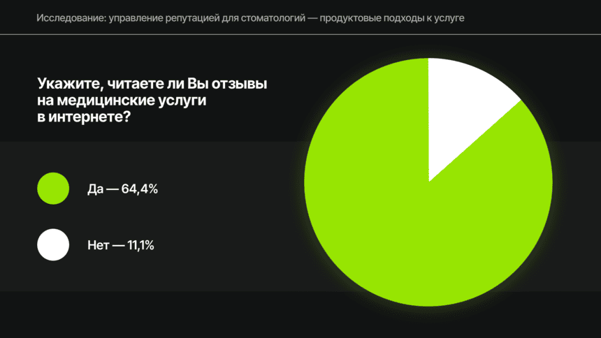 Исследование: управление репутацией для стоматологий — читают ли отзывы на медицинские услуги