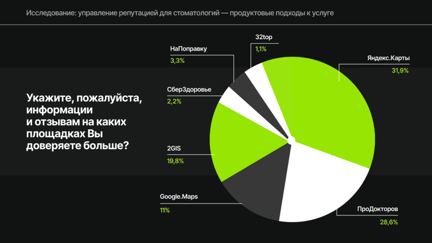 Информации и отзывам на каких площадках пациенты доверяют больше