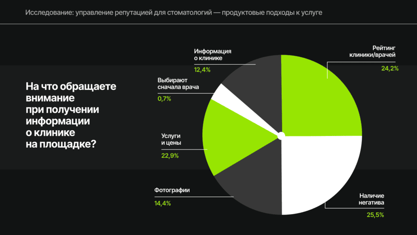 На что обращают внимание пациенты при изучении информации о клинике