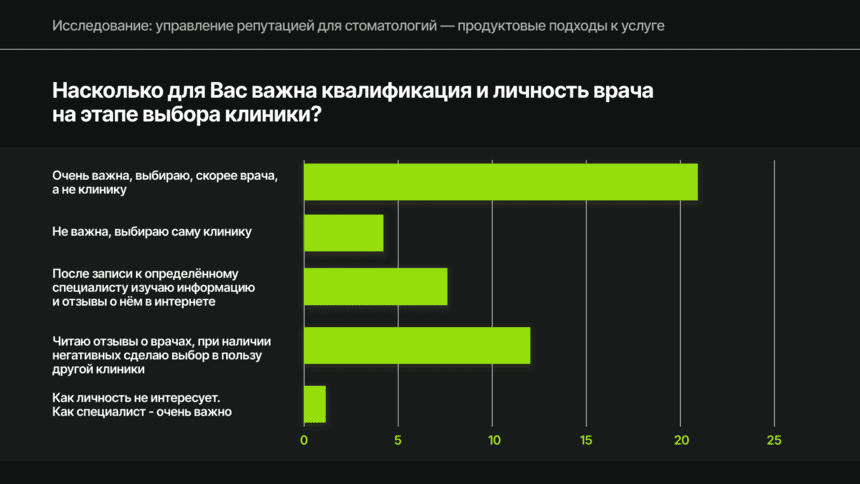 Насколько для пациента важна квалификация и личность врача при выборе клиники
